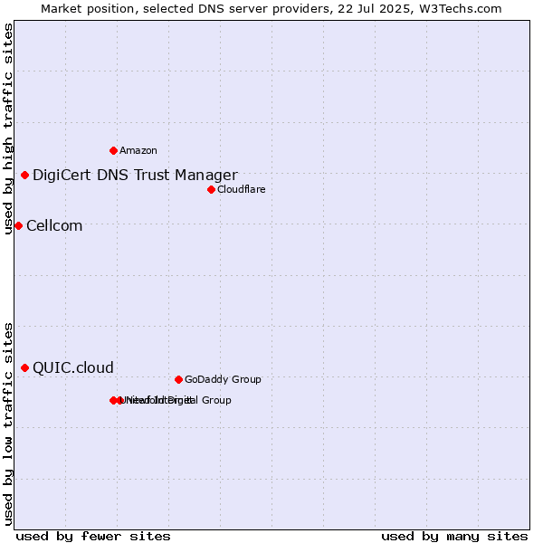 Market position of DigiCert DNS Trust Manager vs. QUIC.cloud vs. Cellcom