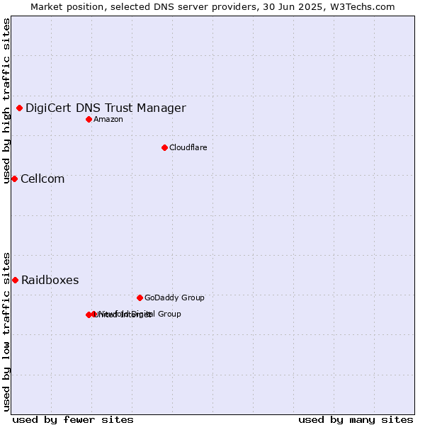 Market position of DigiCert DNS Trust Manager vs. Raidboxes vs. Cellcom