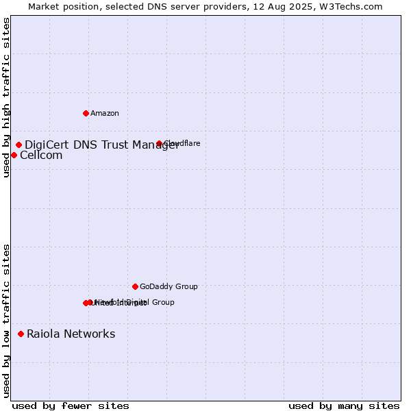 Market position of Raiola Networks vs. DigiCert DNS Trust Manager vs. Cellcom
