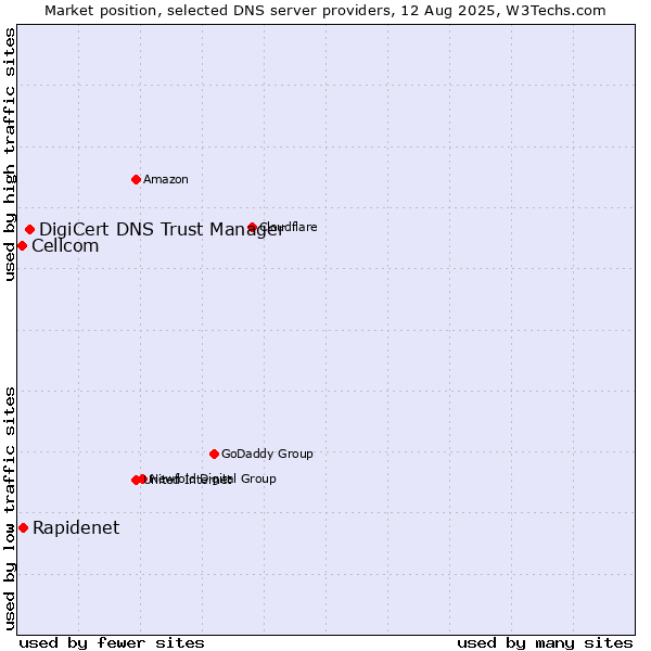 Market position of DigiCert DNS Trust Manager vs. Rapidenet vs. Cellcom