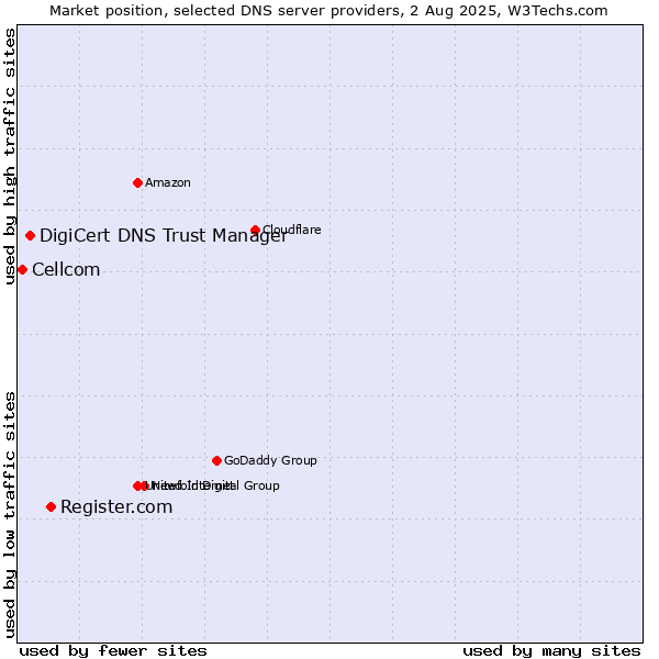 Market position of Register.com vs. DigiCert DNS Trust Manager vs. Cellcom