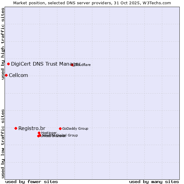 Market position of Registro.br vs. DigiCert DNS Trust Manager vs. Cellcom