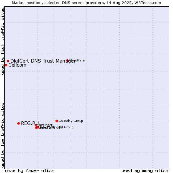 Market position of REG.RU vs. DigiCert DNS Trust Manager vs. Cellcom