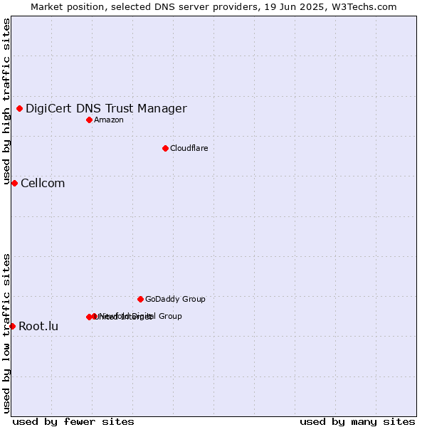 Market position of DigiCert DNS Trust Manager vs. Cellcom vs. Root.lu