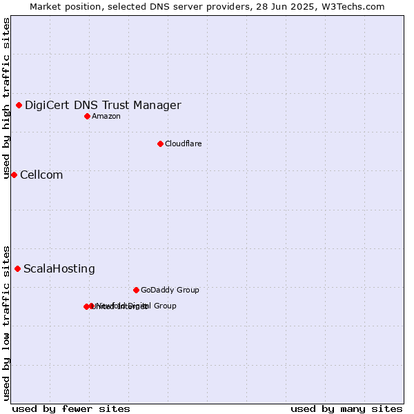 Market position of DigiCert DNS Trust Manager vs. ScalaHosting vs. Cellcom
