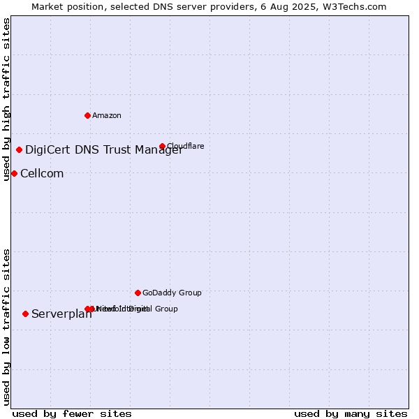 Market position of Serverplan vs. DigiCert DNS Trust Manager vs. Cellcom