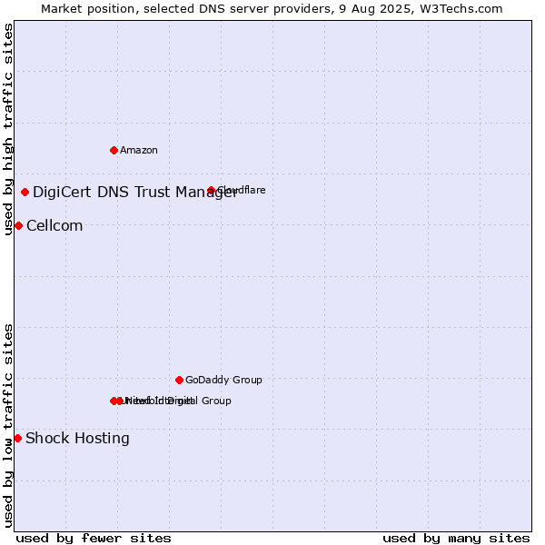 Market position of DigiCert DNS Trust Manager vs. Cellcom vs. Shock Hosting