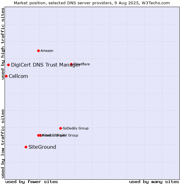 Market position of SiteGround vs. DigiCert DNS Trust Manager vs. Cellcom