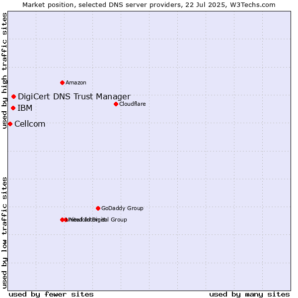 Market position of DigiCert DNS Trust Manager vs. IBM vs. Cellcom