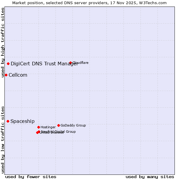 Market position of DigiCert DNS Trust Manager vs. Spaceship vs. Cellcom