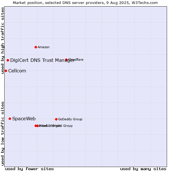 Market position of SpaceWeb vs. DigiCert DNS Trust Manager vs. Cellcom