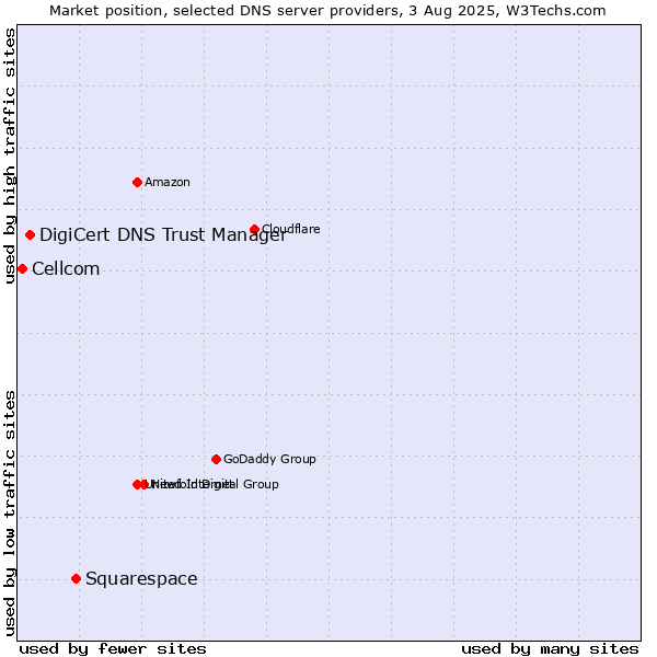 Market position of Squarespace vs. DigiCert DNS Trust Manager vs. Cellcom