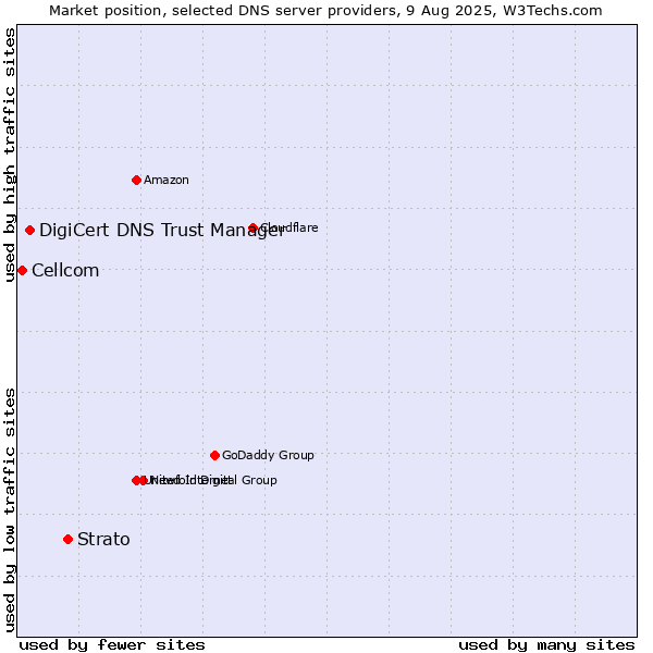 Market position of Strato vs. DigiCert DNS Trust Manager vs. Cellcom