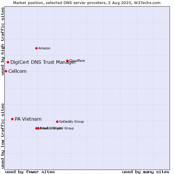 Market position of PA Vietnam vs. DigiCert DNS Trust Manager vs. Cellcom
