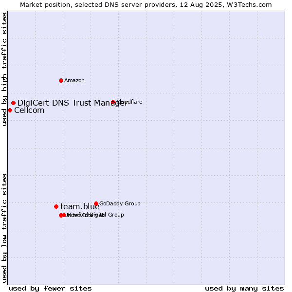 Market position of team.blue vs. DigiCert DNS Trust Manager vs. Cellcom