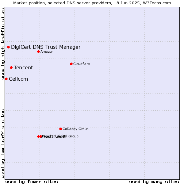 Market position of Tencent vs. DigiCert DNS Trust Manager vs. Cellcom