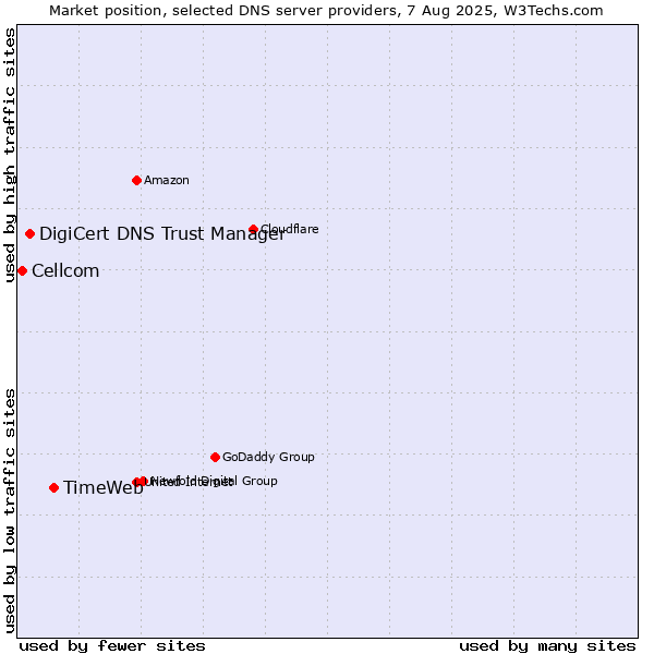 Market position of TimeWeb vs. DigiCert DNS Trust Manager vs. Cellcom