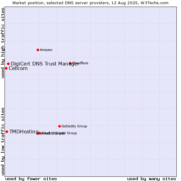 Market position of DigiCert DNS Trust Manager vs. TMDHosting vs. Cellcom