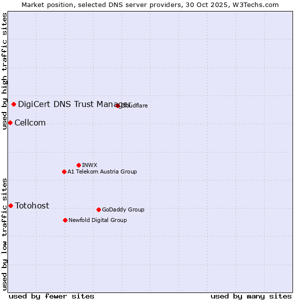 Market position of DigiCert DNS Trust Manager vs. Totohost vs. Cellcom