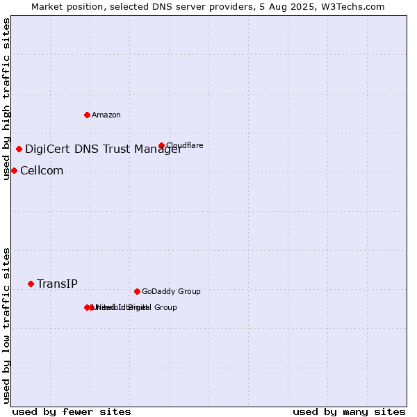 Market position of TransIP vs. DigiCert DNS Trust Manager vs. Cellcom
