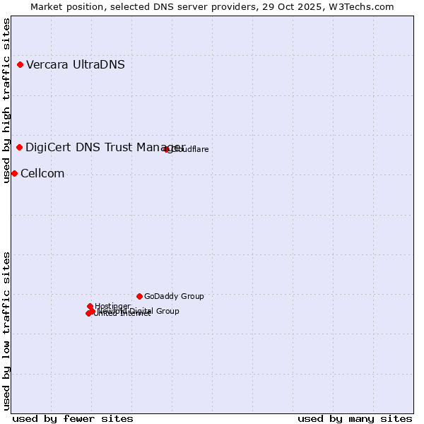 Market position of Vercara UltraDNS vs. DigiCert DNS Trust Manager vs. Cellcom