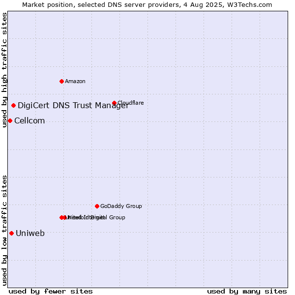 Market position of DigiCert DNS Trust Manager vs. Uniweb vs. Cellcom