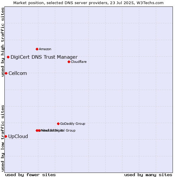 Market position of DigiCert DNS Trust Manager vs. Cellcom vs. UpCloud