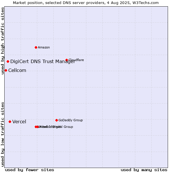 Market position of Vercel vs. DigiCert DNS Trust Manager vs. Cellcom