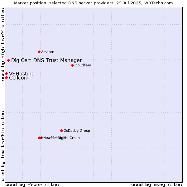Market position of DigiCert DNS Trust Manager vs. Cellcom vs. VSHosting