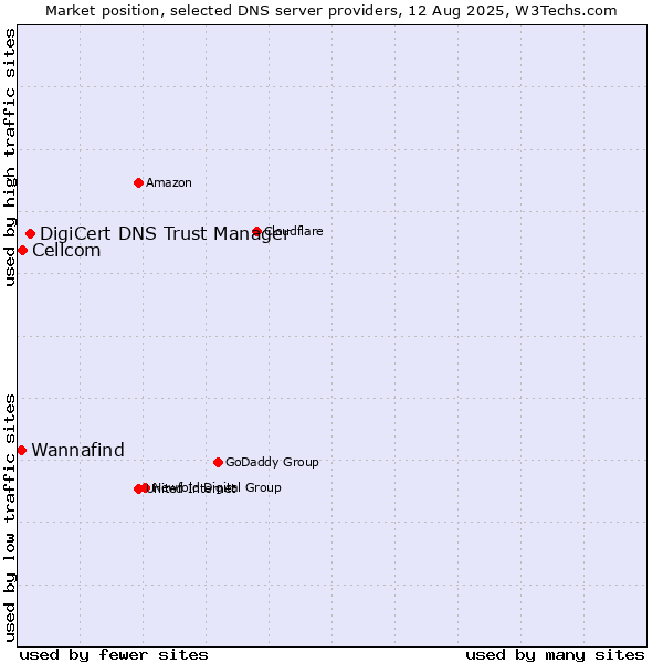 Market position of DigiCert DNS Trust Manager vs. Cellcom vs. Wannafind