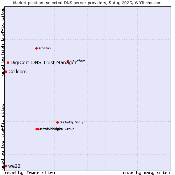 Market position of DigiCert DNS Trust Manager vs. Cellcom vs. we22