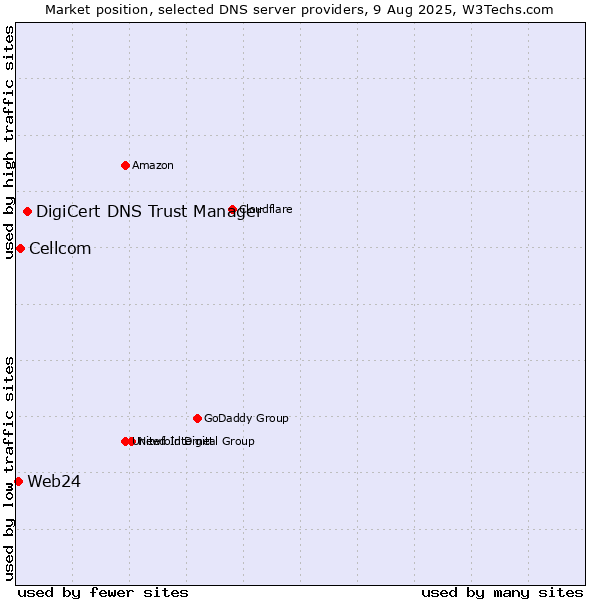 Market position of DigiCert DNS Trust Manager vs. Cellcom vs. Web24