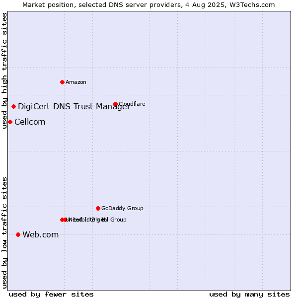 Market position of Web.com vs. DigiCert DNS Trust Manager vs. Cellcom
