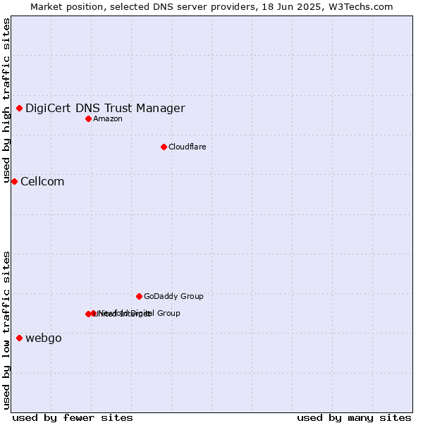 Market position of webgo vs. DigiCert DNS Trust Manager vs. Cellcom