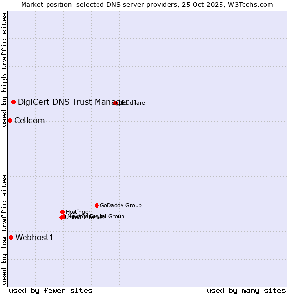 Market position of DigiCert DNS Trust Manager vs. Webhost1 vs. Cellcom