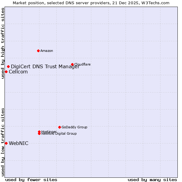 Market position of DigiCert DNS Trust Manager vs. WebNIC vs. Cellcom
