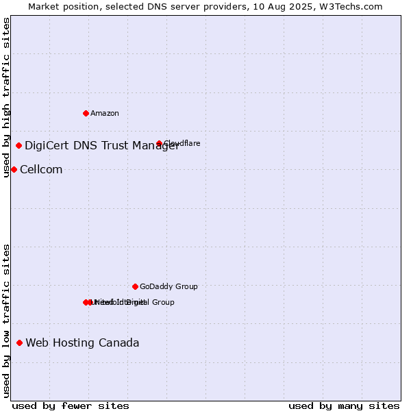Market position of Web Hosting Canada vs. DigiCert DNS Trust Manager vs. Cellcom