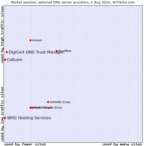 Market position of DigiCert DNS Trust Manager vs. Cellcom vs. WHG Hosting Services