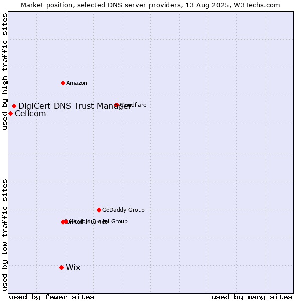 Market position of Wix vs. DigiCert DNS Trust Manager vs. Cellcom