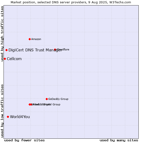 Market position of World4You vs. DigiCert DNS Trust Manager vs. Cellcom