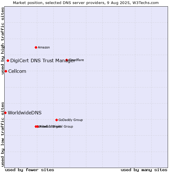 Market position of DigiCert DNS Trust Manager vs. Cellcom vs. WorldwideDNS