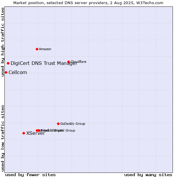 Market position of XServer vs. DigiCert DNS Trust Manager vs. Cellcom
