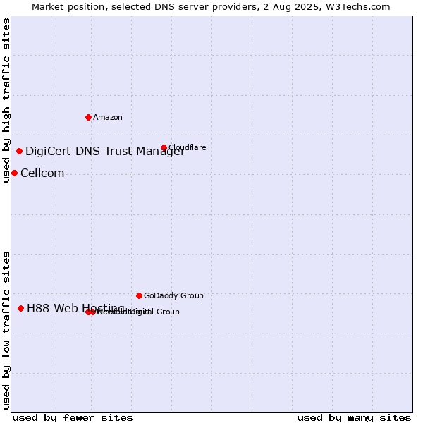 Market position of H88 Web Hosting vs. DigiCert DNS Trust Manager vs. Cellcom