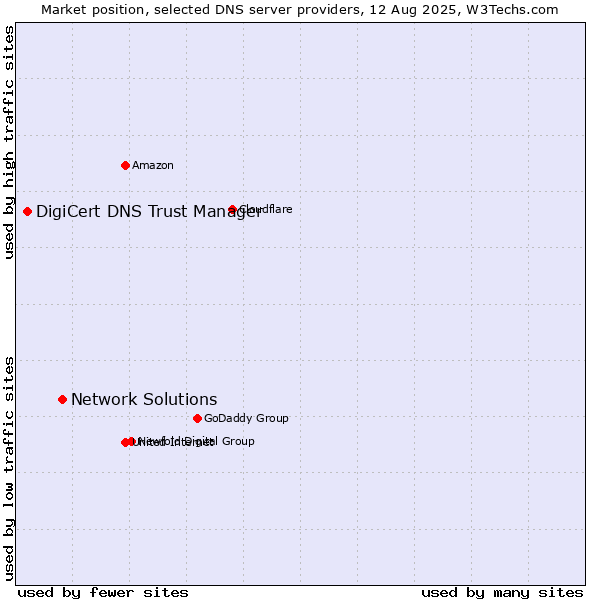 Market position of Network Solutions vs. DigiCert DNS Trust Manager