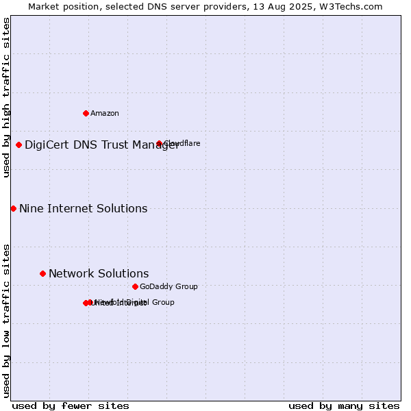 Market position of Network Solutions vs. DigiCert DNS Trust Manager vs. Nine Internet Solutions