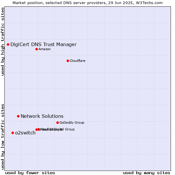 Market position of Network Solutions vs. o2switch vs. DigiCert DNS Trust Manager