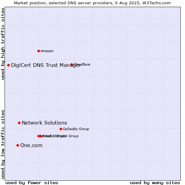 Market position of Network Solutions vs. One.com vs. DigiCert DNS Trust Manager
