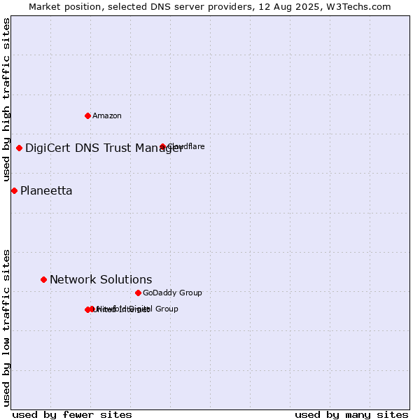 Market position of Network Solutions vs. DigiCert DNS Trust Manager vs. Planeetta
