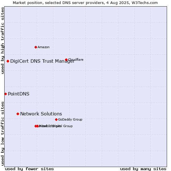 Market position of Network Solutions vs. DigiCert DNS Trust Manager vs. PointDNS