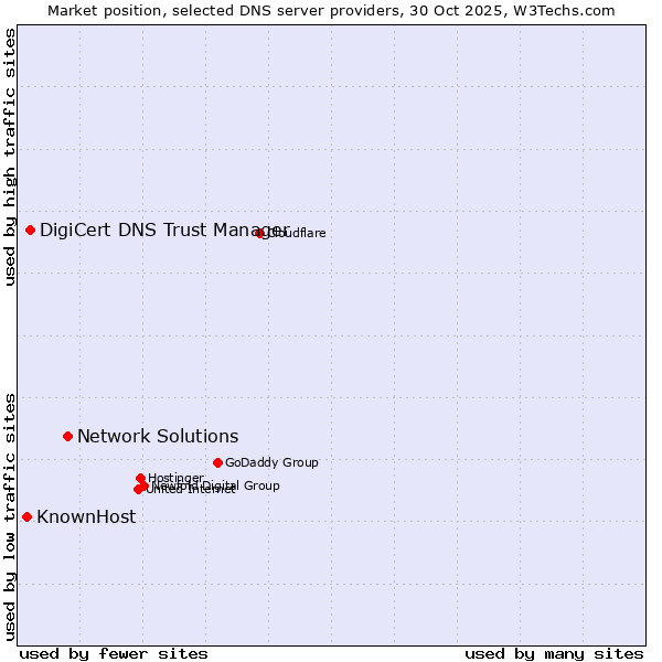 Market position of Network Solutions vs. DigiCert DNS Trust Manager vs. KnownHost